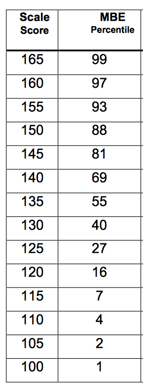 Mbe Scaled Score Chart