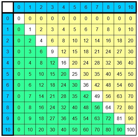 Otros lugares Lijadoras Cerdo Blog sobre Matemáticas: Las tablas de multiplicar