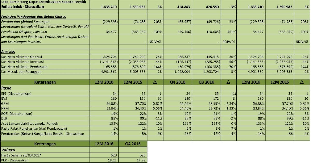 IDX Investor PWON  Analisis Laporan Keuangan Q4 2016