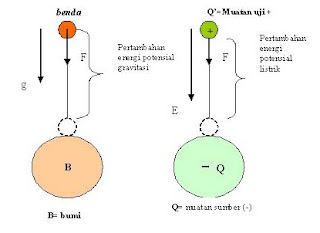 Energi potensial listrik adalah besaran skalar Pengertian Energi potensial listrik