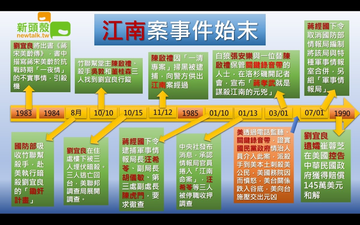 江南案時間表。 江南案時間表。