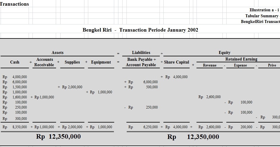 Contoh Soal Persamaan Dasar Akuntansi Lengkap