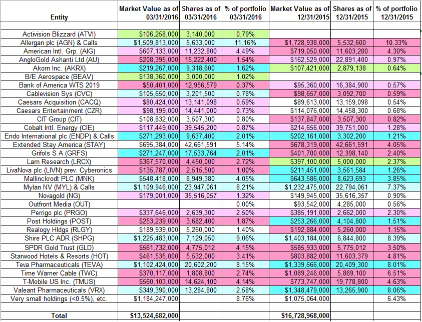 One Familys Blog Tracking John Paulson's Paulson & Company Portfolio