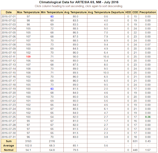 Climate Data For Artesia, NM (July 2016) A Hot Month & One For The