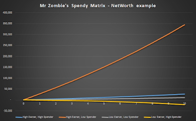 Mr Zombie’s Spendy Matrix NetWorth