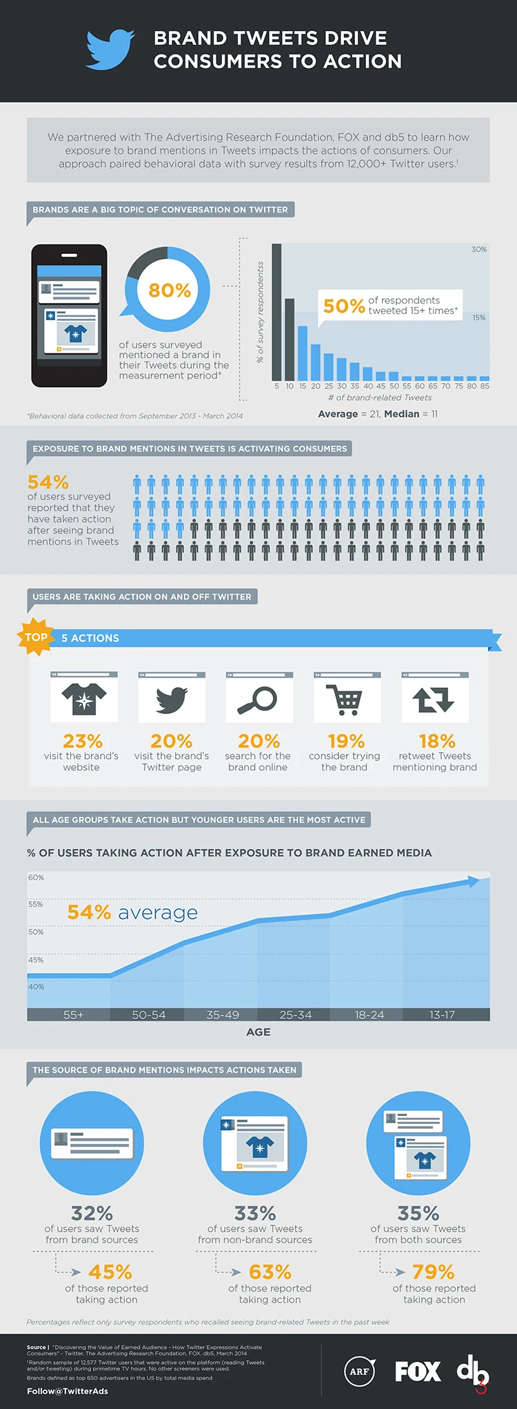 A new study from Twitter reveals: Exposure to brand Tweets drives consumers to take action – both on and off Twitter - infographic