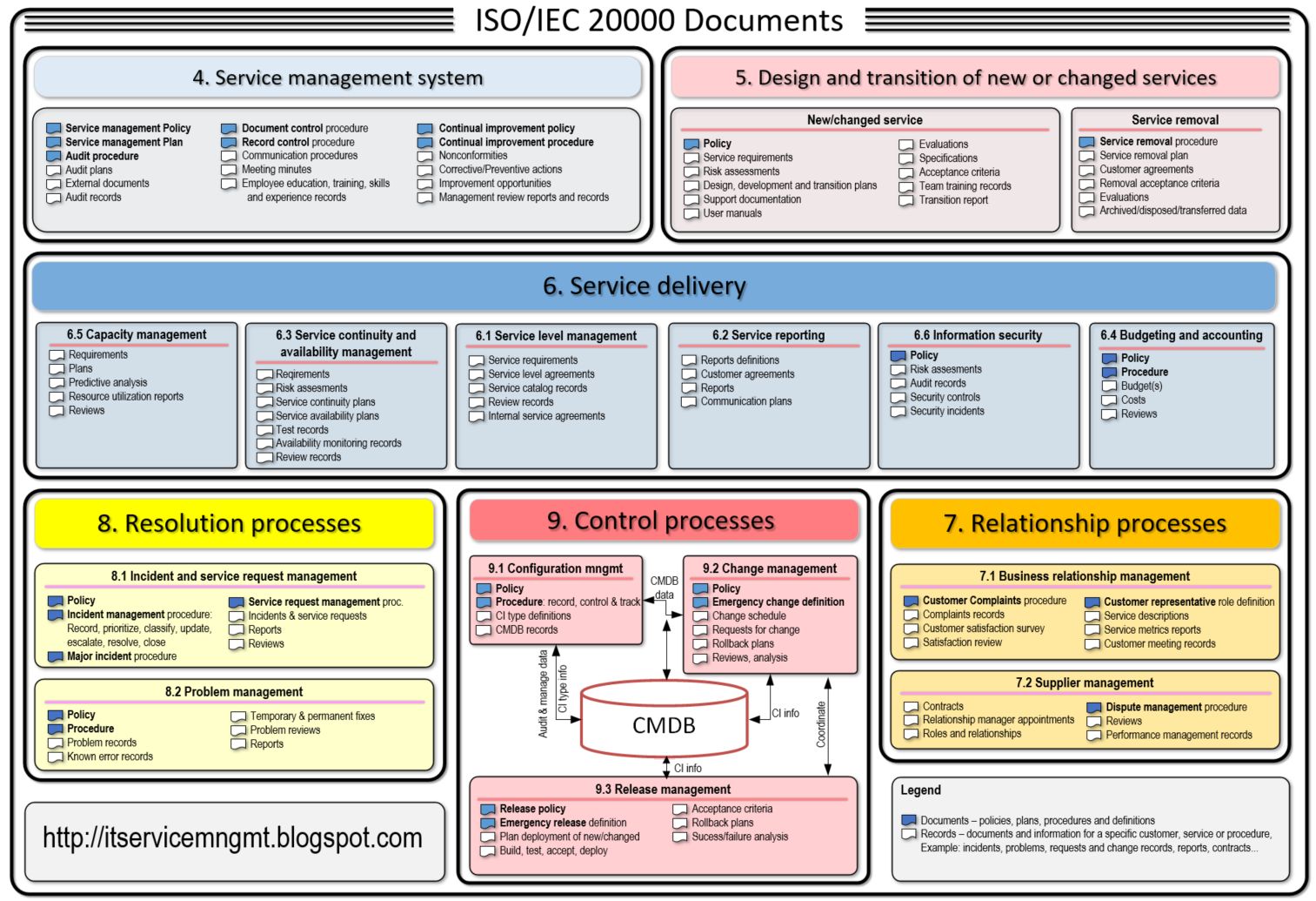 ITIL Service Management ISO IEC 20000 Documentation Eco system