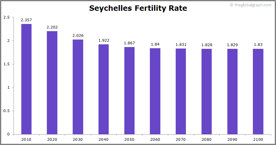 
Seychelles
 Fertility Rate kids per women
 