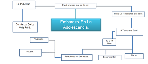 Mapa conceptual embarazo en adolescente chile