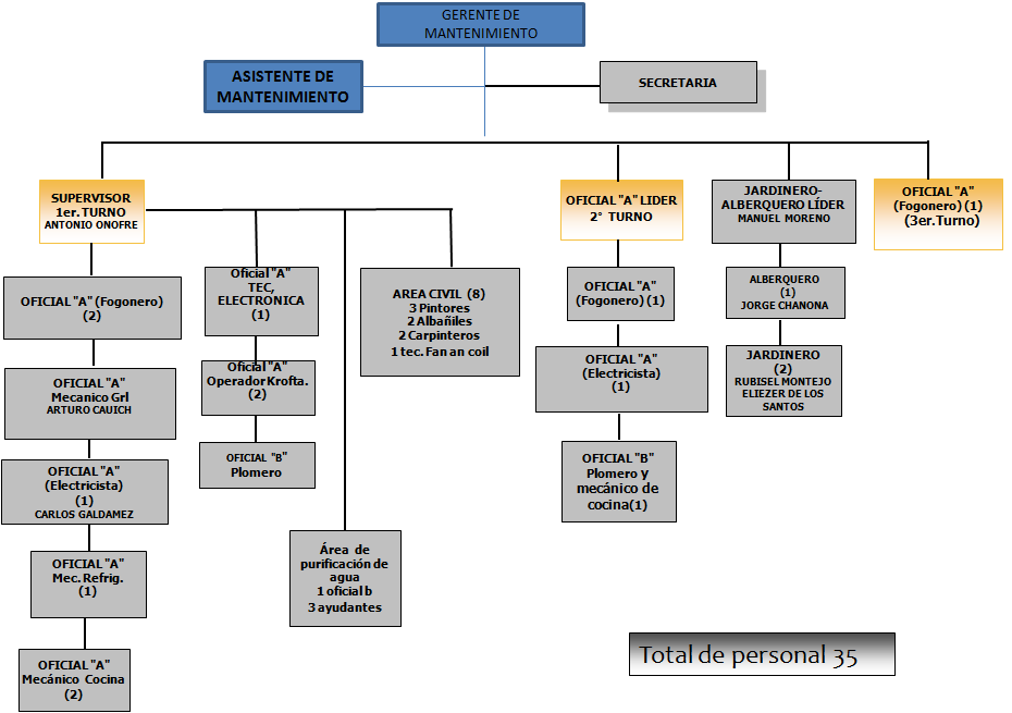 DESCRIPCION DE PUESTOS DEL DEPARTAMENTO DE MANTENIMIENTO