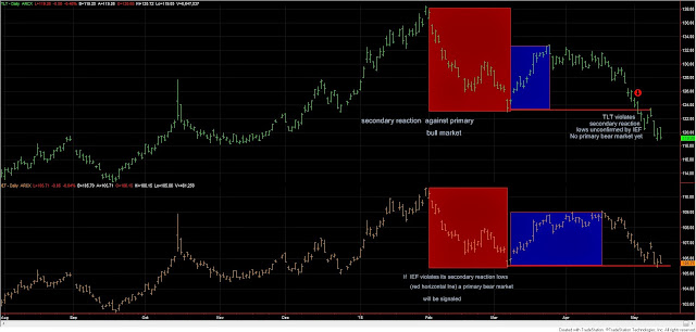 TLT%2Band%2BIEF%2Bclose%2Bto%2Bprimary%2Bbear%2Bmarket%2B13.5.15%2Bclose%2Bup