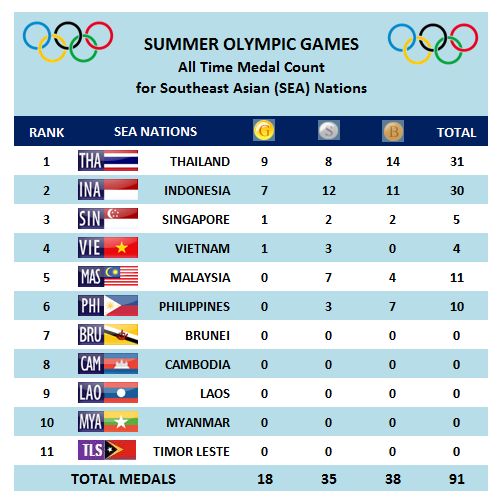 List Of Summer Olympic Sports 2024 Medals Tally Alexi Dorolisa