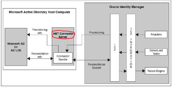 Difference between Java based and .NET based connectors in OIM