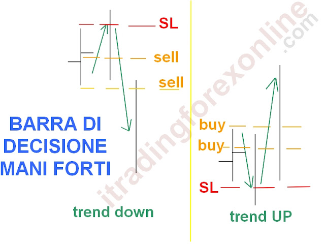 barra di decisione delle mani forti