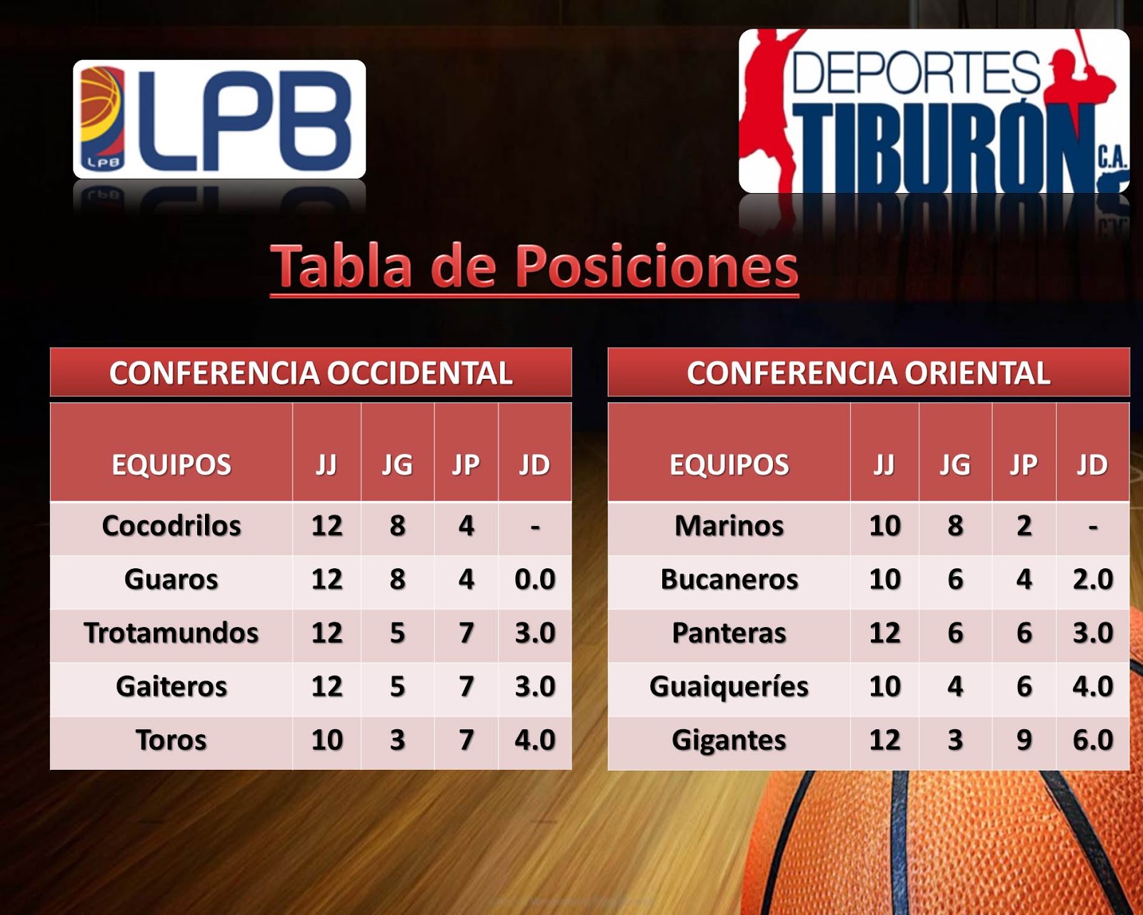 Deportes Tiburón LPB Tabla de Posiciones
