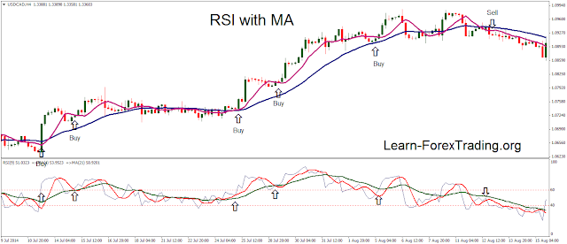 RSI with Moving Averages tool for trading