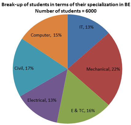 15 Percent Pie Chart