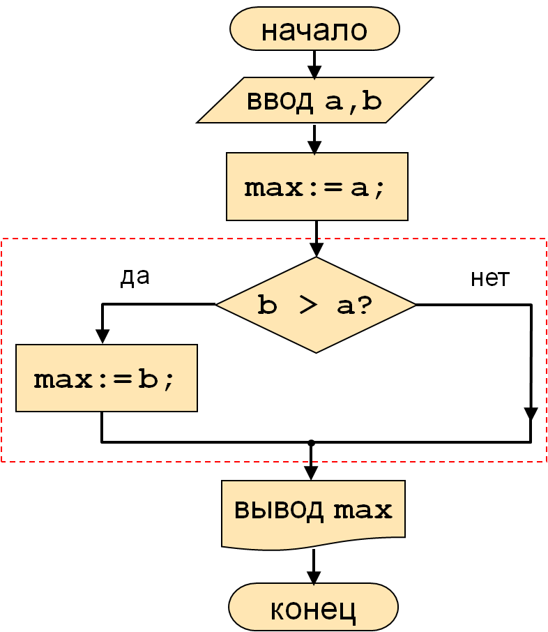 Алгоритм маркеров. Блок схема питон цикл. Блок схема цикл while питон. Блок схема программы с if питон. Условный оператор ИФ В Паскале.