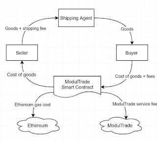 modul trade, jual beli antar negara dengan escrow smartcontract