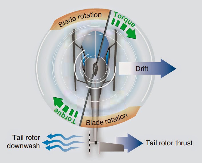 Helicopter Flight Conditions (Hovering, Vertical, Forward Flight and