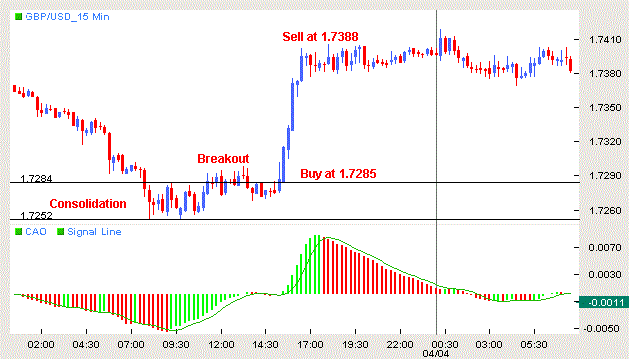 Consolidation Failure Trading System