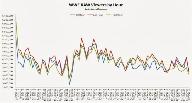 wwe_viewers_by_hour_july_2012_dec_2013.j