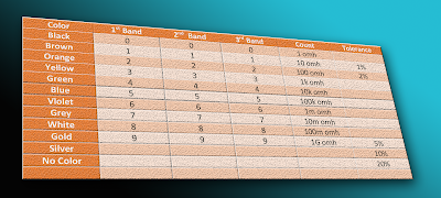 Resistor Color Coding Table Resistor Color Coding Table
