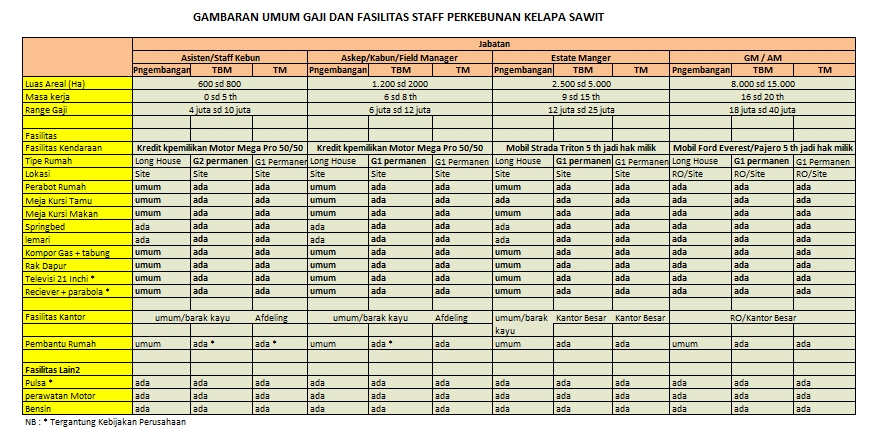 Info Kerja Perkebunan Apa Saja Sih Fasilitas Dan Gaji Yang Diterima Oleh Seorang Staff Kebun