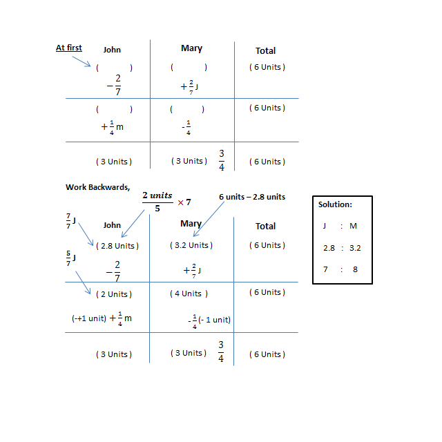 PSLE Math in Singapore: Example of Working Backwards (Accounting for ...