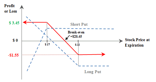 Put spread fx options
