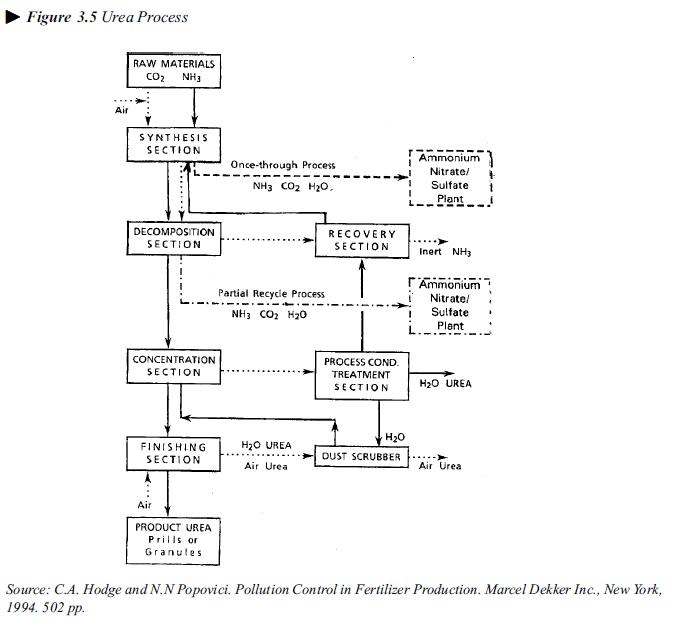 EHSQ (Environment,Health,Safety and Quality) UREA process