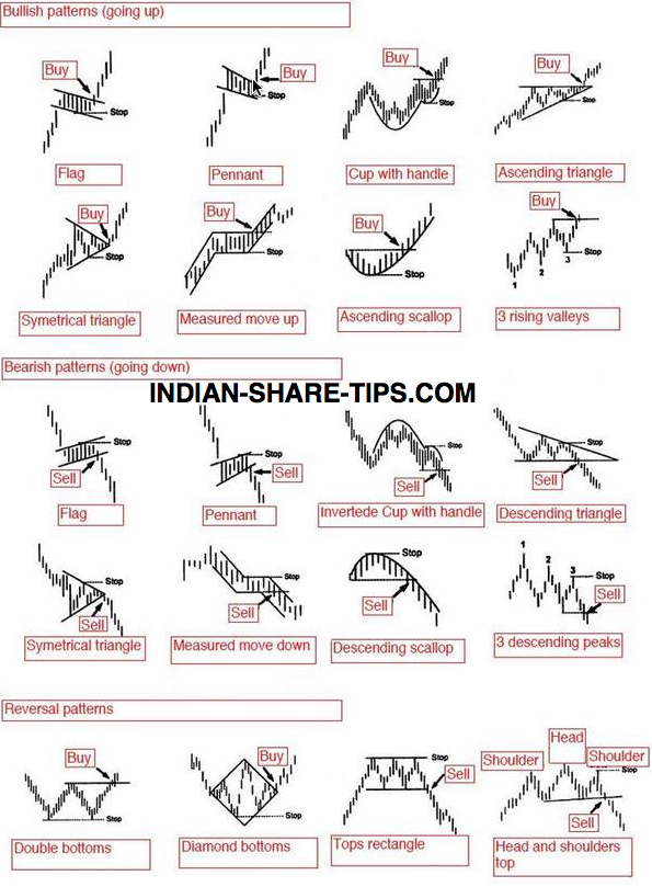 indian stock market bullish or bearish