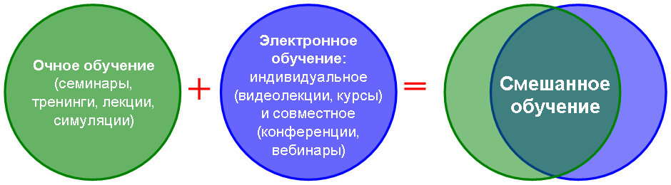 официальный сайт школы № 615 - Сочетание очного обучения и семейного образования