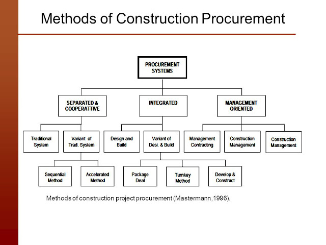 Methods of Construction Procurement