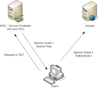 Kerberos Protocol