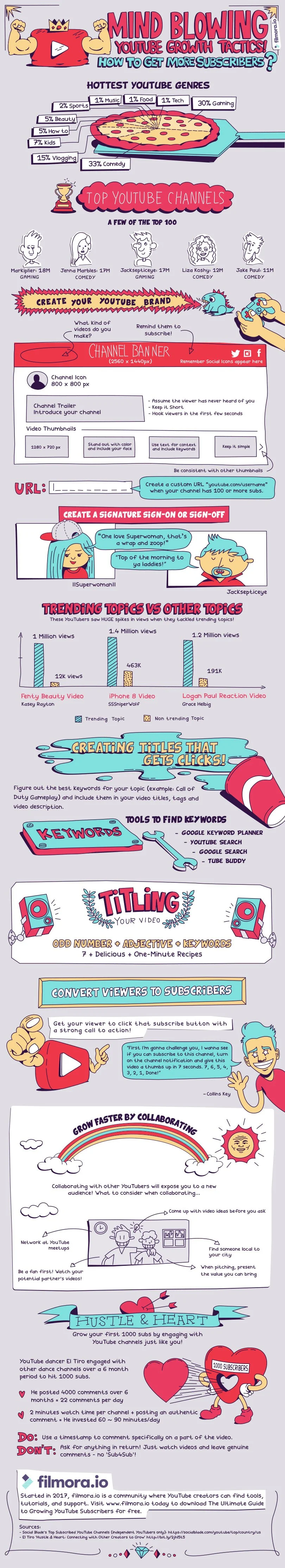 The Hunt for YouTube Subscribers – A Breakdown of YouTube Fame - infographic