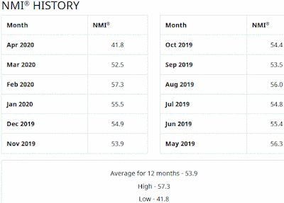 ISM Non-Manufacturing (Services) Index (NMI®) - 12 Month History  April 2020 Update