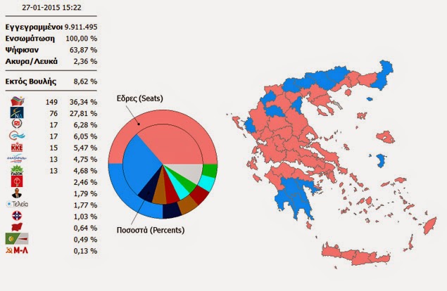 ΑΠΟΤΕΛΕΣΜΑΤΑ ΕΚΛΟΓΩΝ 2015