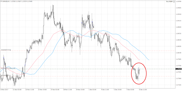 10264 The euro continued to move lower and touched 1.1730 before it rebounded slightly after the U.S. job data.