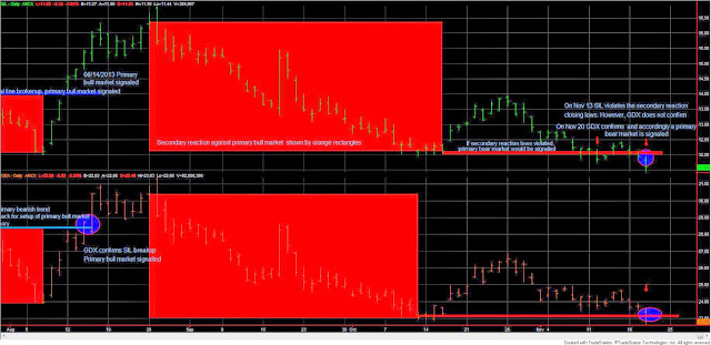Dow Theory Special Issue: Assessing the primary bear market signal for gold and silver miners ETFs. 1 Dow+Theory+GDX+SIL+nov+20