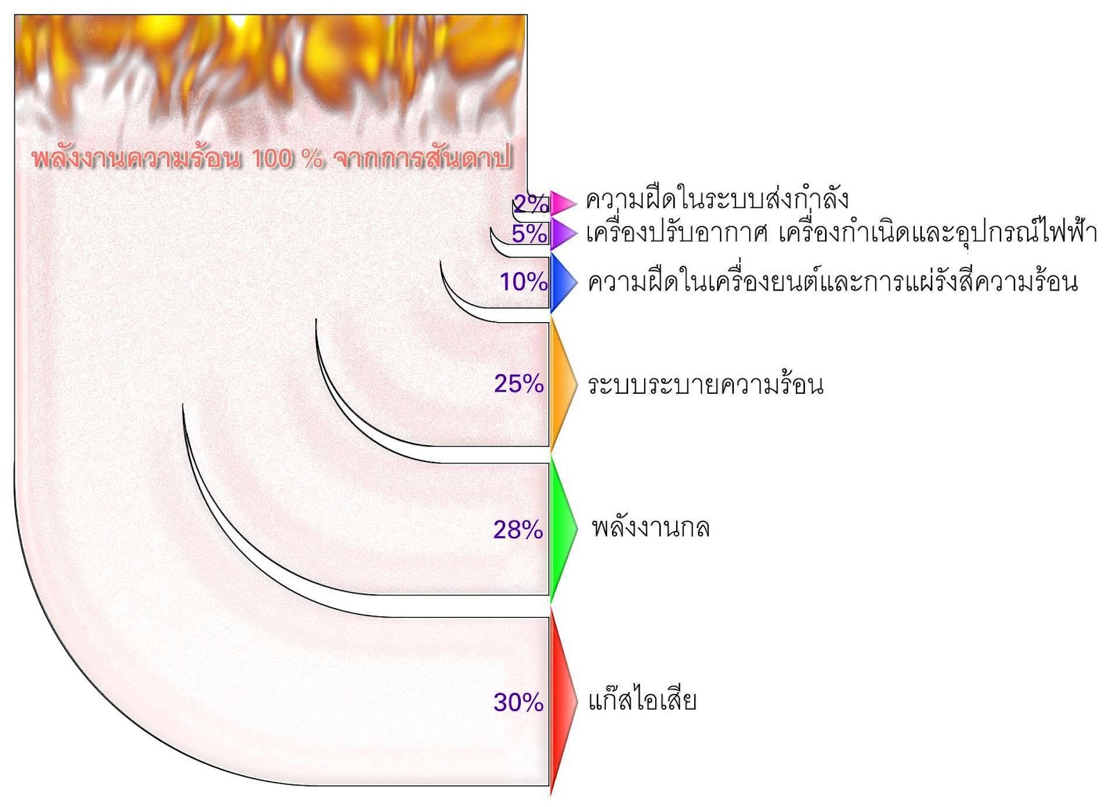 ช่างยนต์: การเปลี่ยนพลังงานความร้อนเป็นพลังงานกลของเครื่องยนต์ ช่างยนต์: การเปลี่ยนพลังงานความร้อนเป็นพลังงานกลของเครื่องยนต์