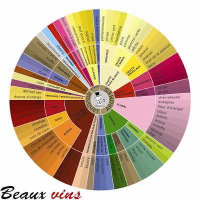 blog vin Beaux-Vins oenologie dégustation roue arômes
