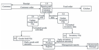 Data Flow Diagram - DFD Levels, Symbols, Case Study ...