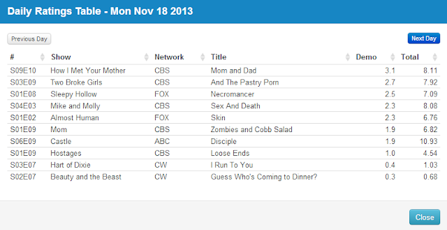 Final Adjusted TV Ratings for Monday 18th November 2013