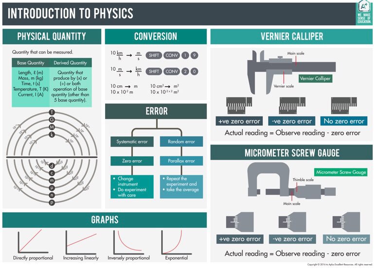 Simple Physics Notes / Nota Fizik Ringkas (SPM 2019)