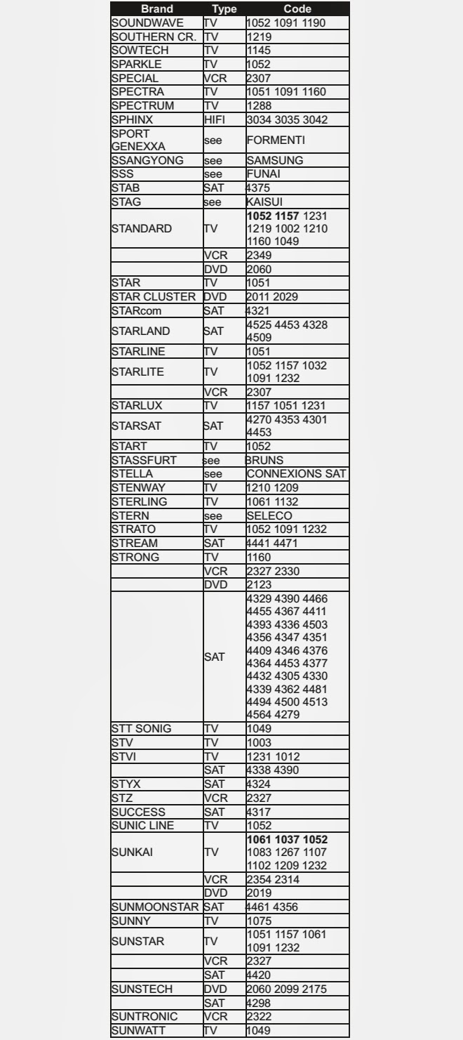 SETUP CODE LIST URC REMOTES TV_DVD_VCR & SAT [S]