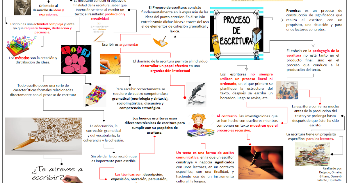 Cuáles Son Los Pasos Del Proceso De Escritura todoeneduc.blogspot.com