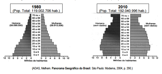 Sobre A Atual Dinâmica Demográfica Brasileira Assinale A Afirmativa Correta