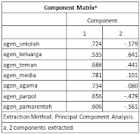 Seta Basri Tetap Menulis - Cara Melakukan Uji dan Analisis Faktor dengan SPSS