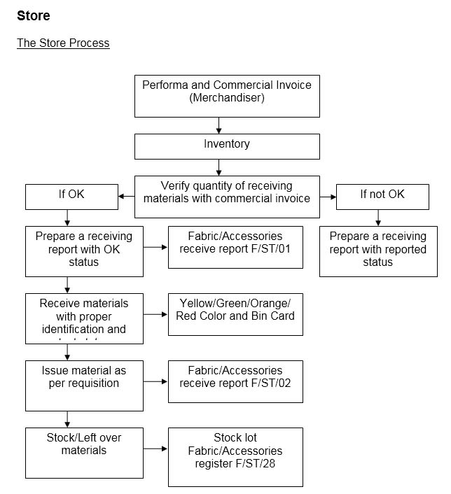 Define Fabric Store Department Process Garmentspedia